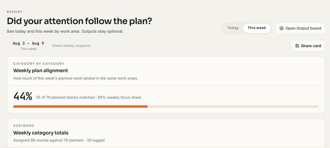 PomoZentra weekly report showing Plan Alignment and Weekly Focus Share